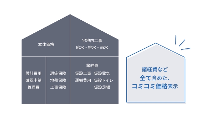 価格内に含まれる内容の画像