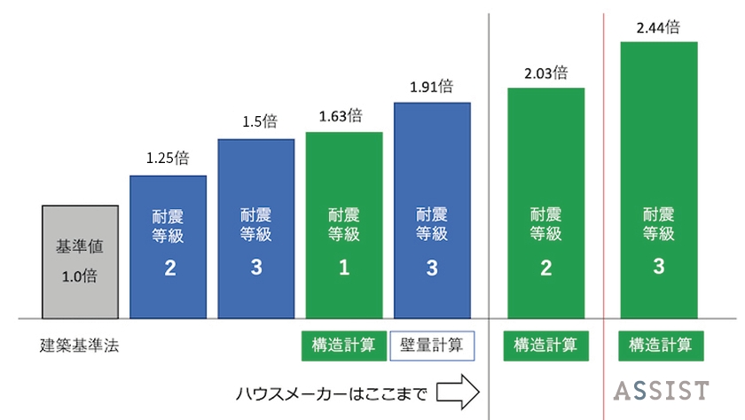 他社との耐震等級の比較図